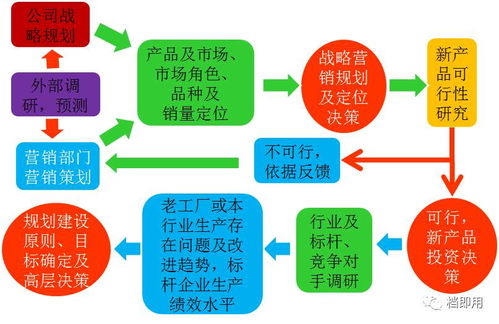 工廠規(guī)劃的四個階段與二十個步驟 投資管理視角